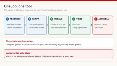 Diagram mapping five stages of a faceless video - research, script, visuals, voice, assembly - to the kind of tool that belongs at each one