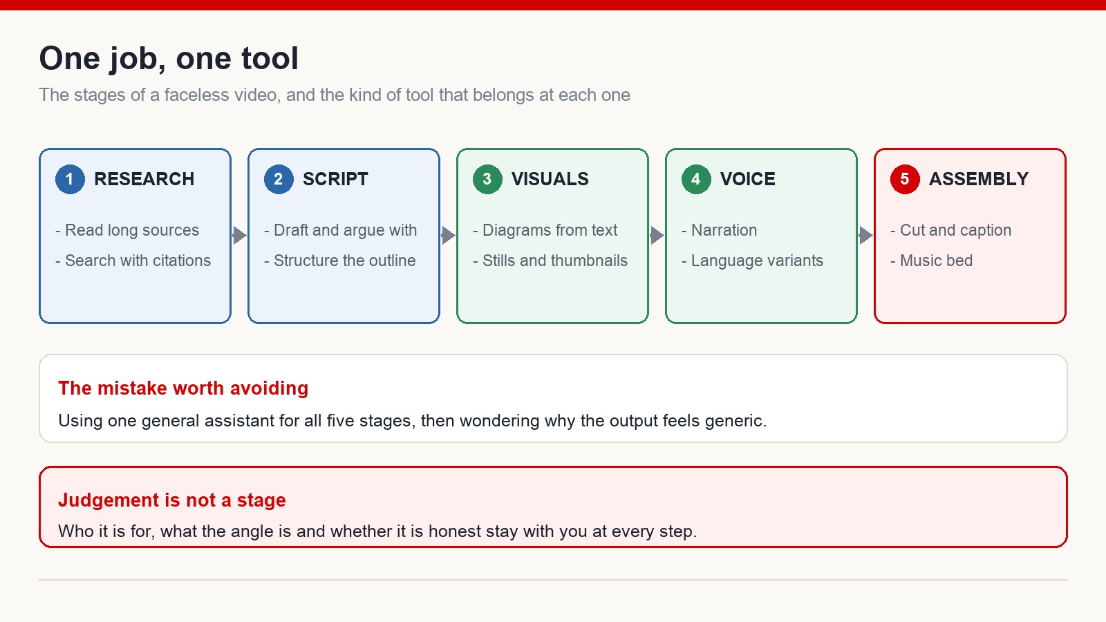 Diagram mapping five stages of a faceless video - research, script, visuals, voice, assembly - to the kind of tool that belongs at each one