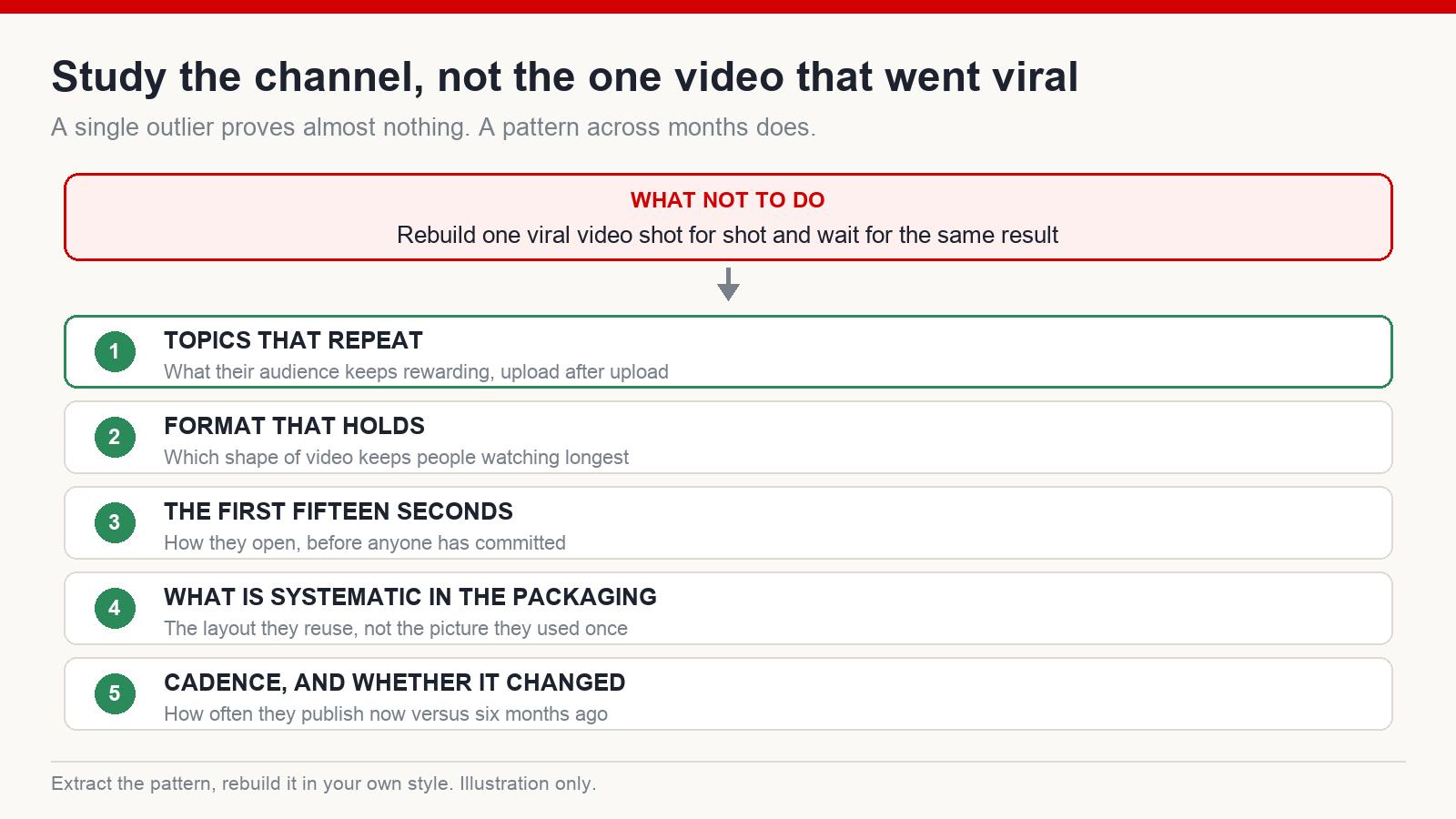 Five signals to extract when studying a competitor channel instead of copying a single video
