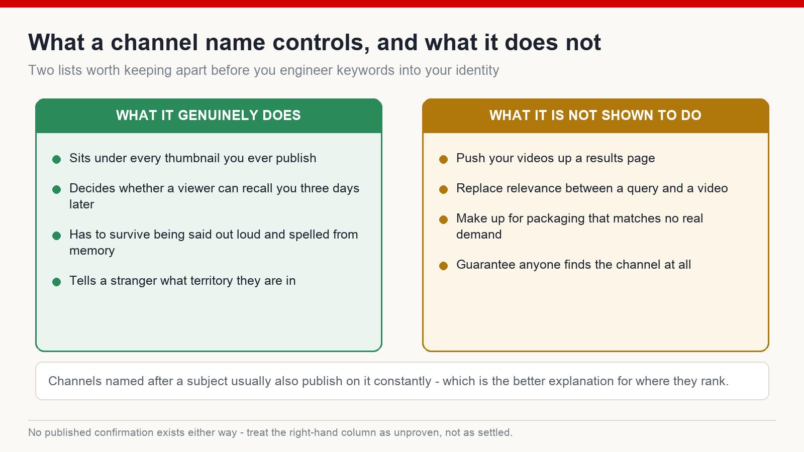 What a YouTube channel name does and does not do, split into recognition tasks and ranking claims