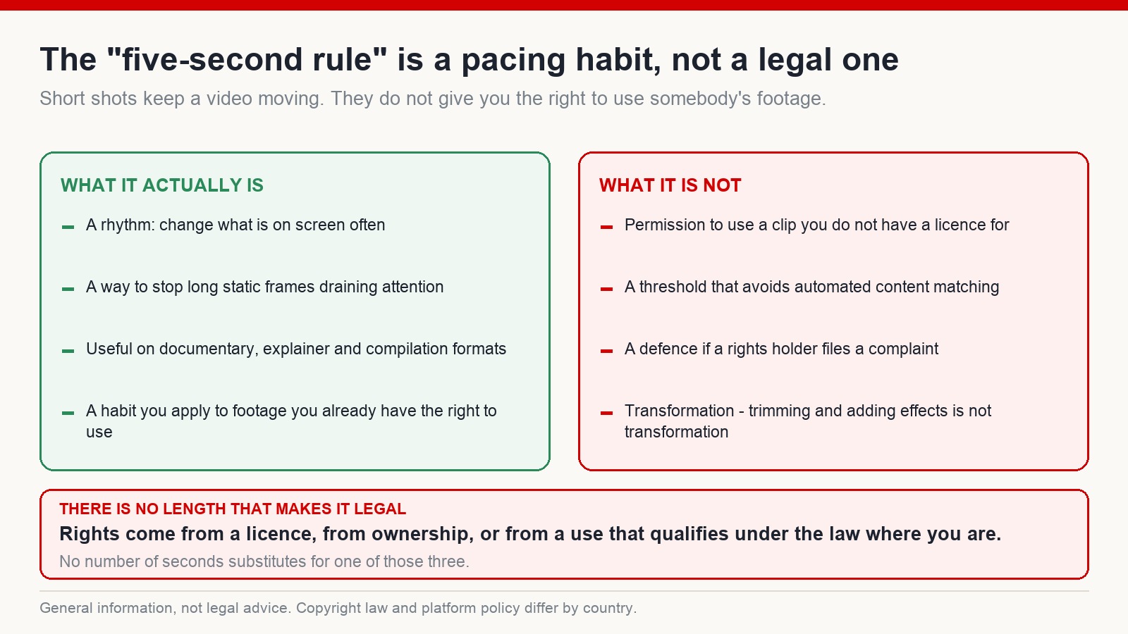 Two-column diagram separating what short-shot editing actually is from what it is not: it is a pacing habit, not a copyright defence