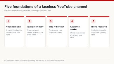 Diagram of the five foundations of a faceless YouTube channel: name, evergreen base, title, audience market and niche research