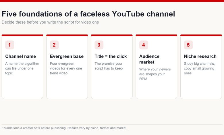 Diagram of the five foundations of a faceless YouTube channel: name, evergreen base, title, audience market and niche research
