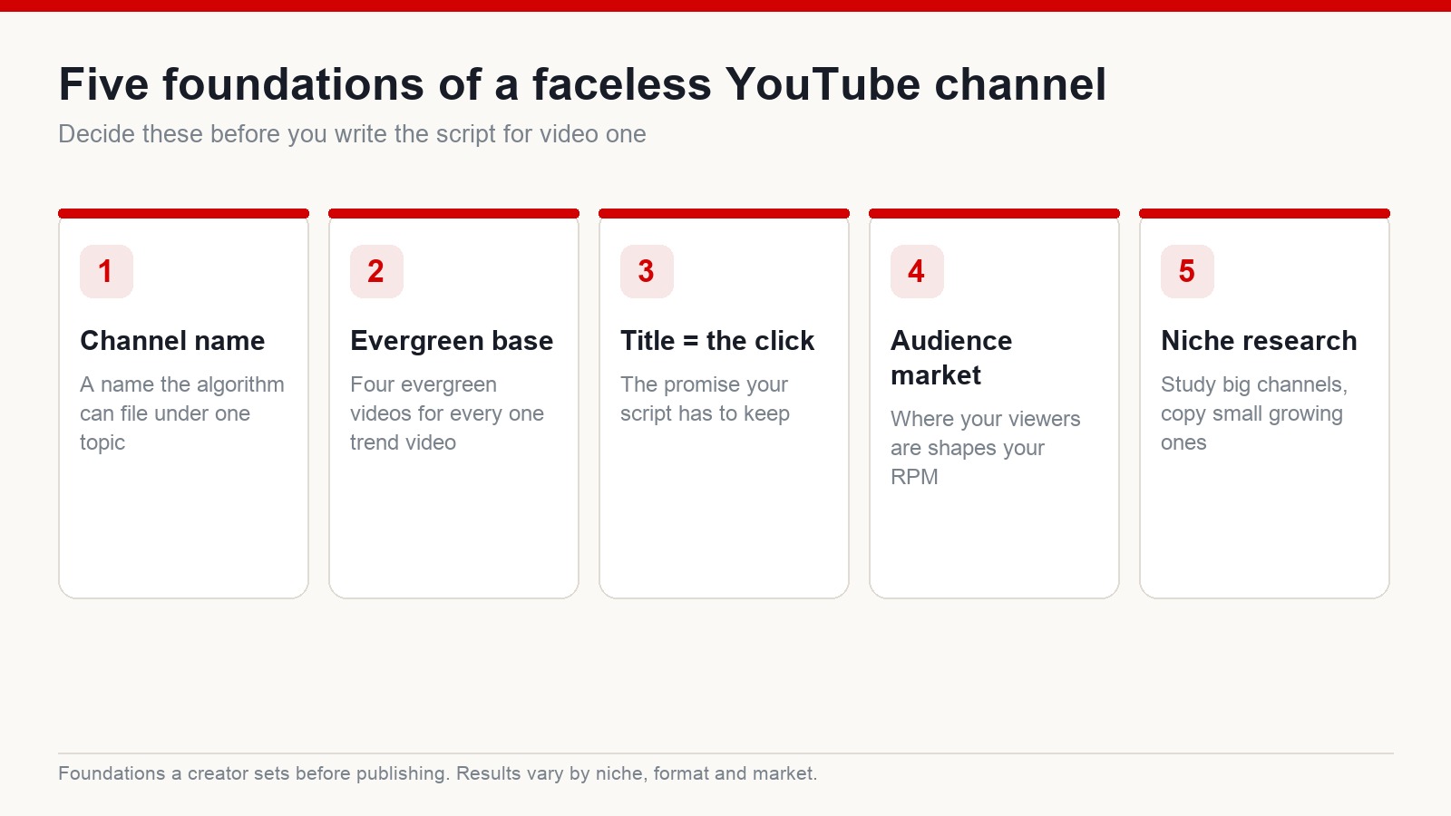 Diagram of the five foundations of a faceless YouTube channel: name, evergreen base, title, audience market and niche research