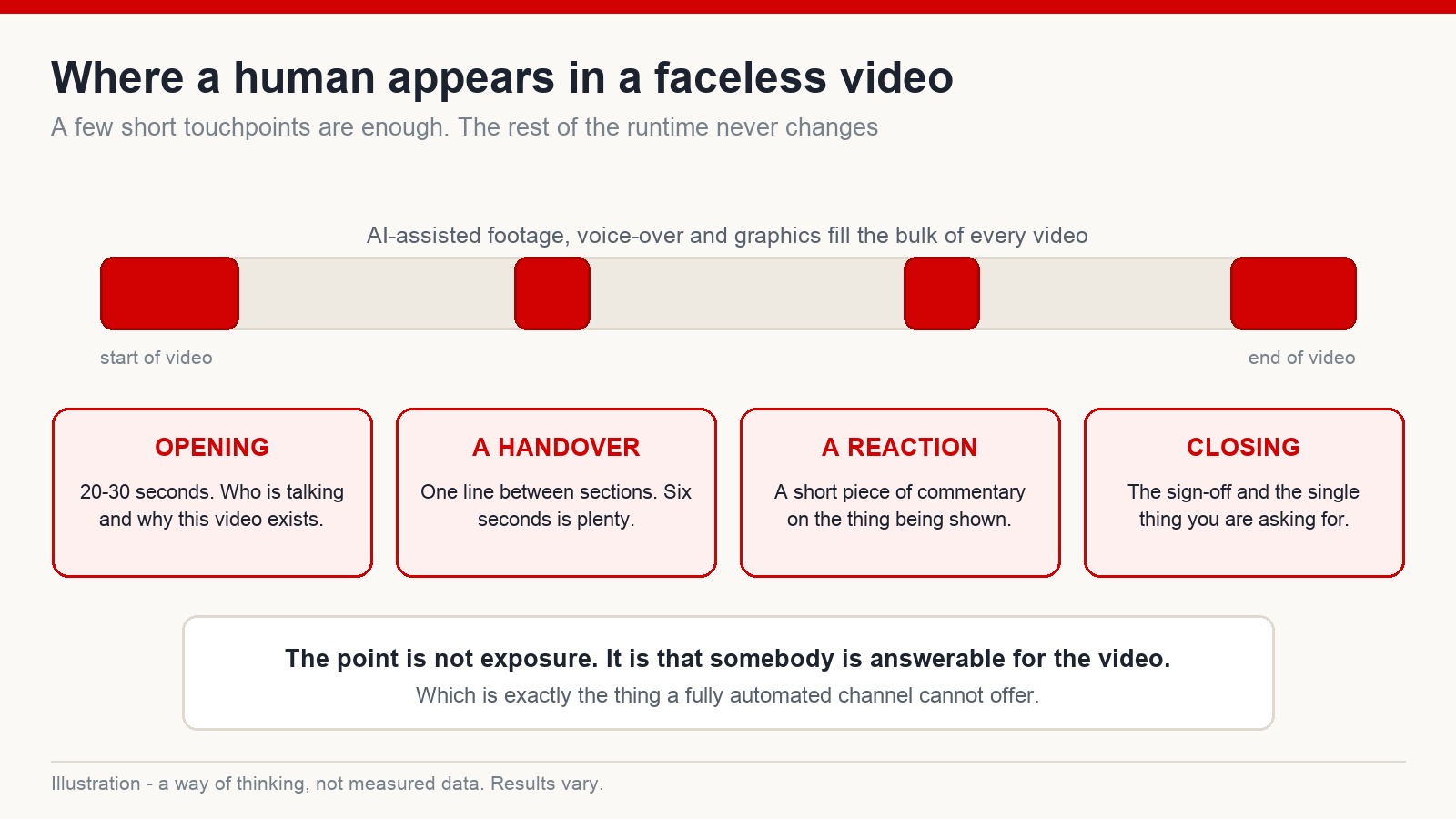 Timeline of a video marking four short points where a human appears: opening, handover, reaction and closing
