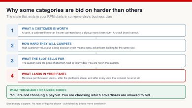 Four-step diagram showing how advertiser customer value leads to auction competition, then to the price of an ad slot, and finally to the RPM figure a creator sees