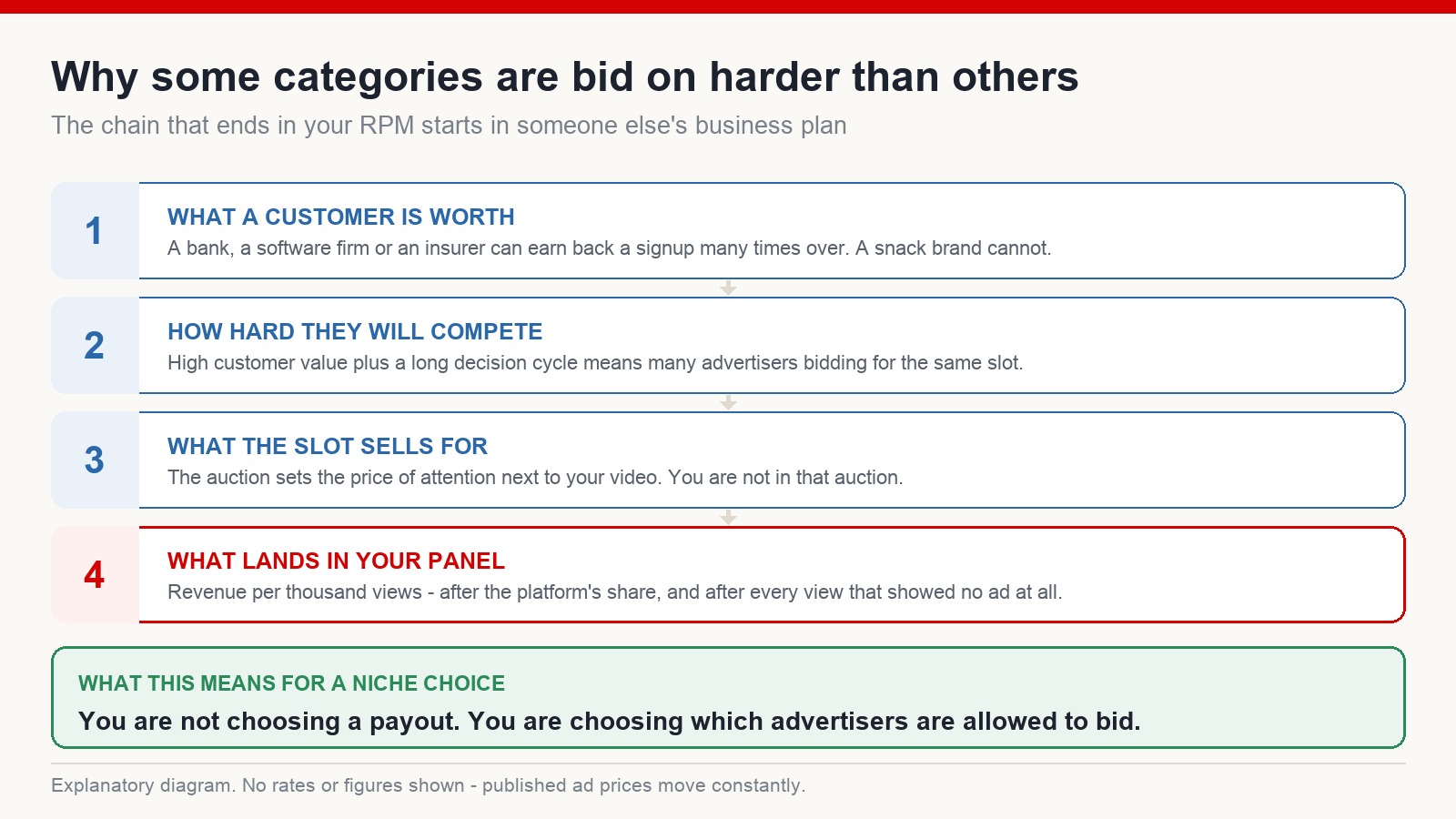 Four-step diagram showing how advertiser customer value leads to auction competition, then to the price of an ad slot, and finally to the RPM figure a creator sees