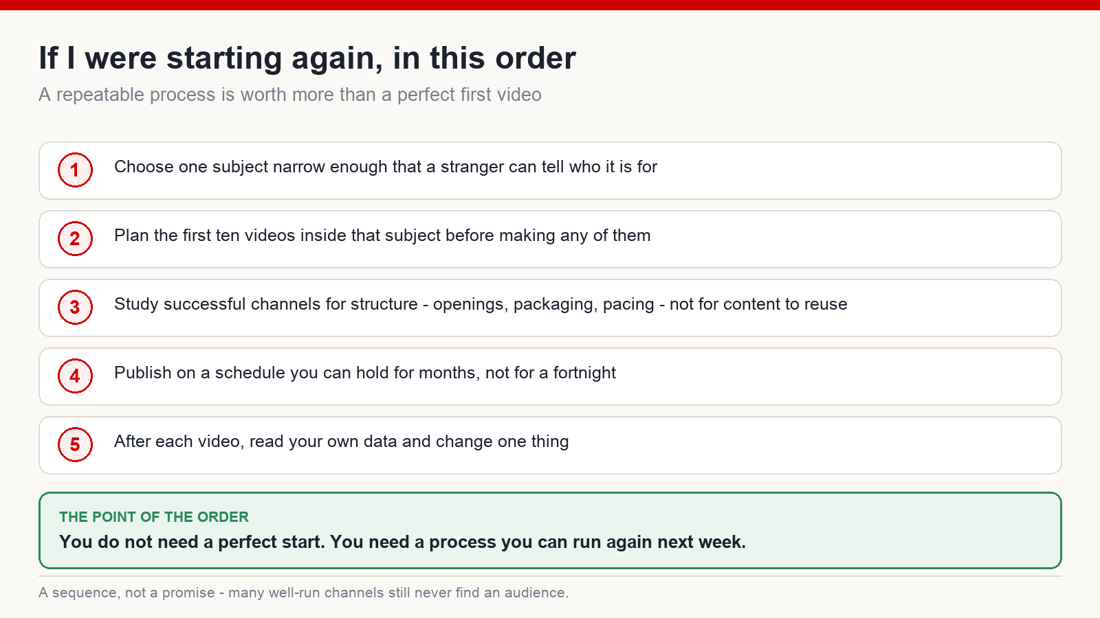 A five-step order for starting a channel: choose a narrow subject, plan ten videos, study structure, publish on a sustainable schedule, then read your own data