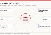 Diagram showing six inputs that determine RPM: viewer country, topic and advertiser demand, season in the ad calendar, watch time and ad slots, video format, and the audience advertisers want