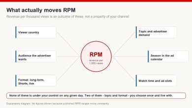 Diagram showing six inputs that determine RPM: viewer country, topic and advertiser demand, season in the ad calendar, watch time and ad slots, video format, and the audience advertisers want