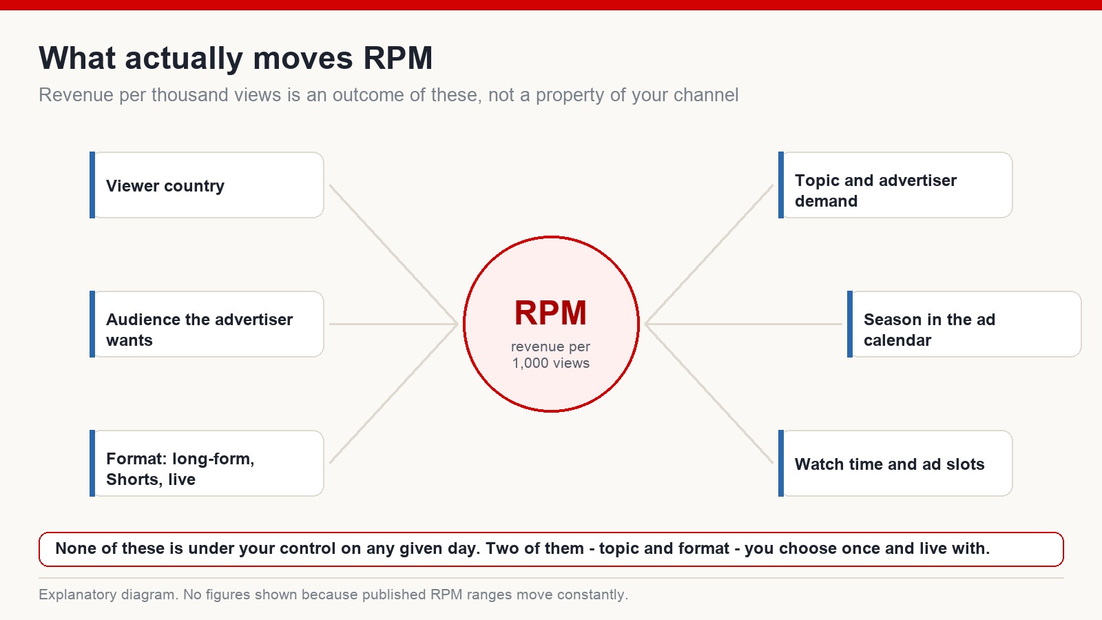 Diagram showing six inputs that determine RPM: viewer country, topic and advertiser demand, season in the ad calendar, watch time and ad slots, video format, and the audience advertisers want