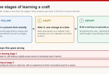 Diagram of the three learning stages - follow a proven form, adapt it, then depart from it - with the two common failure modes of never leaving stage one or starting at stage three