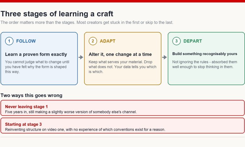 Diagram of the three learning stages - follow a proven form, adapt it, then depart from it - with the two common failure modes of never leaving stage one or starting at stage three