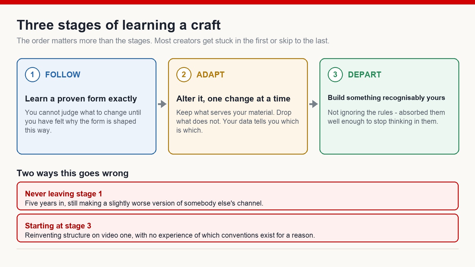 Diagram of the three learning stages - follow a proven form, adapt it, then depart from it - with the two common failure modes of never leaving stage one or starting at stage three