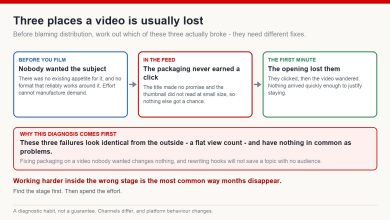 Three stages where a video is typically lost: no demand for the subject, packaging that never earned a click, and an opening that lost the viewer