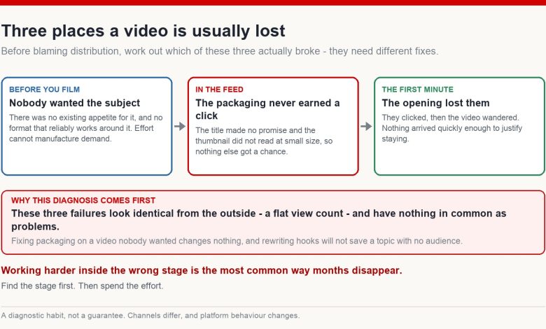 Three stages where a video is typically lost: no demand for the subject, packaging that never earned a click, and an opening that lost the viewer