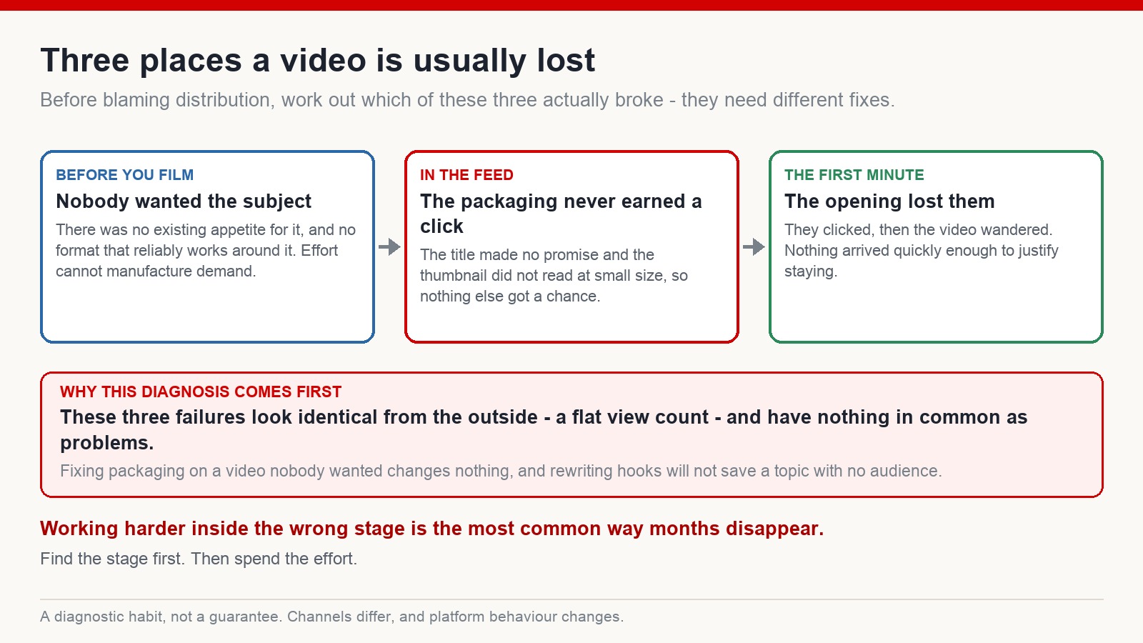 Three stages where a video is typically lost: no demand for the subject, packaging that never earned a click, and an opening that lost the viewer