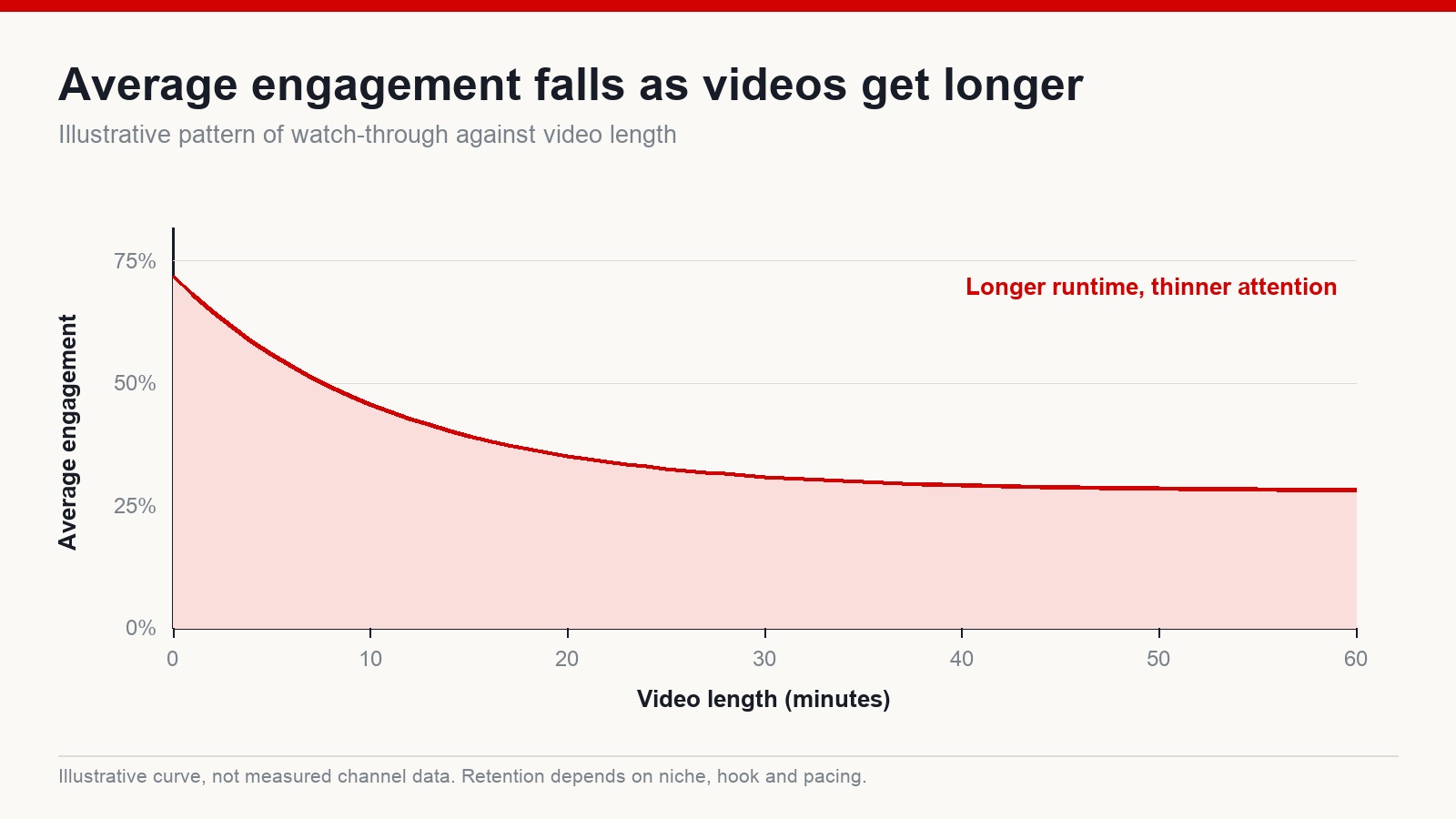 Chart showing average engagement declining as video length increases, from around 70 percent at the start to under 30 percent at sixty minutes