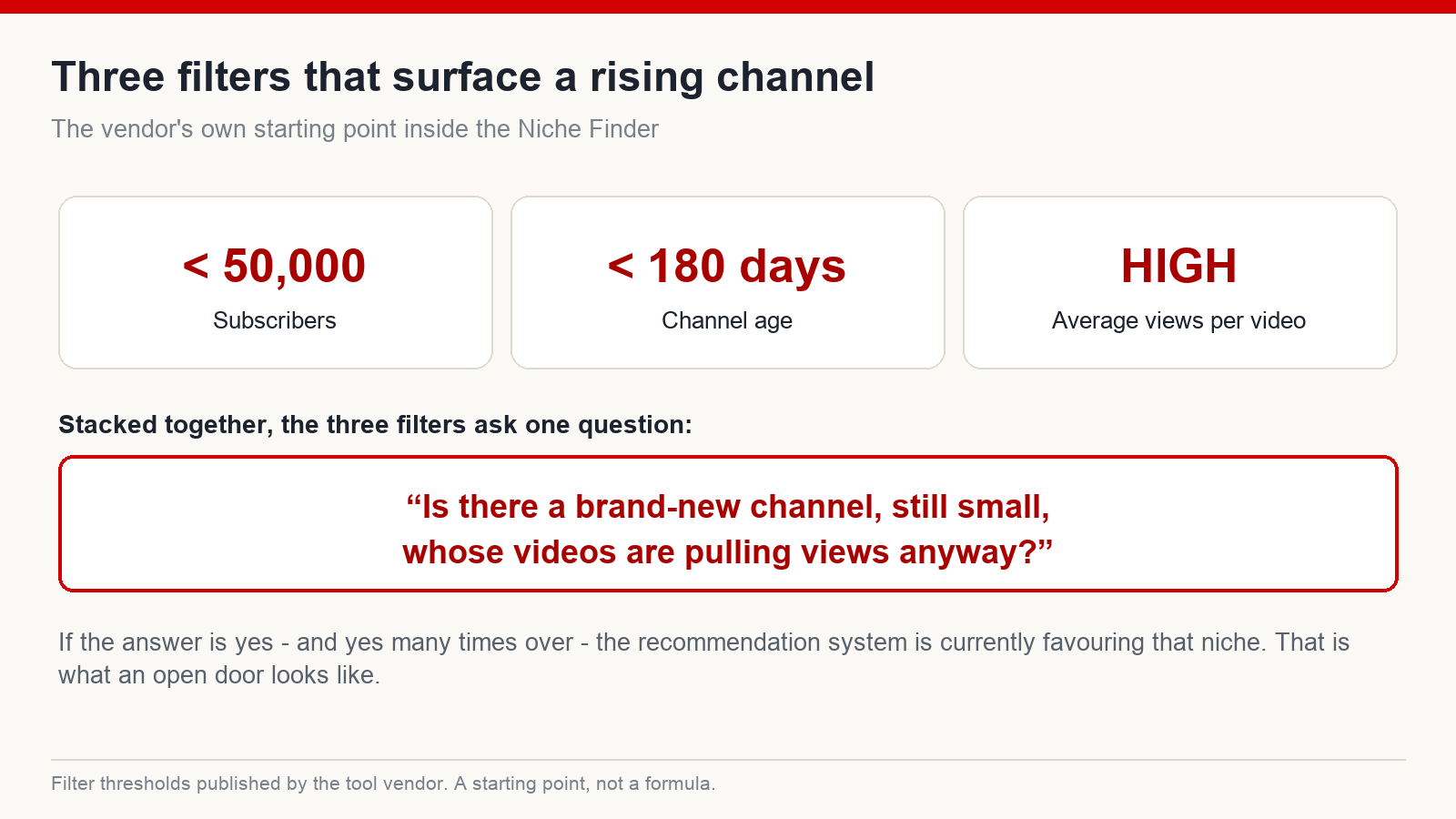 Three research filters shown as cards: under fifty thousand subscribers, channel age under one hundred and eighty days, and high average views per video