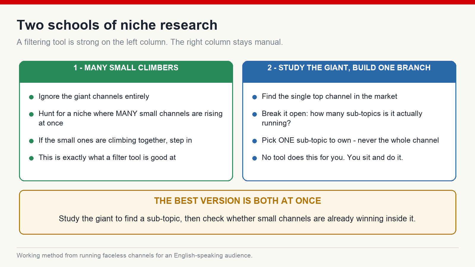 Two columns comparing niche research approaches: finding many small channels rising at once versus breaking a market-leading channel into sub-topics and choosing one
