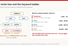 A niche tree from topic down to individual video, beside the search-volume bands used for thumbnail, video, niche and topic keywords