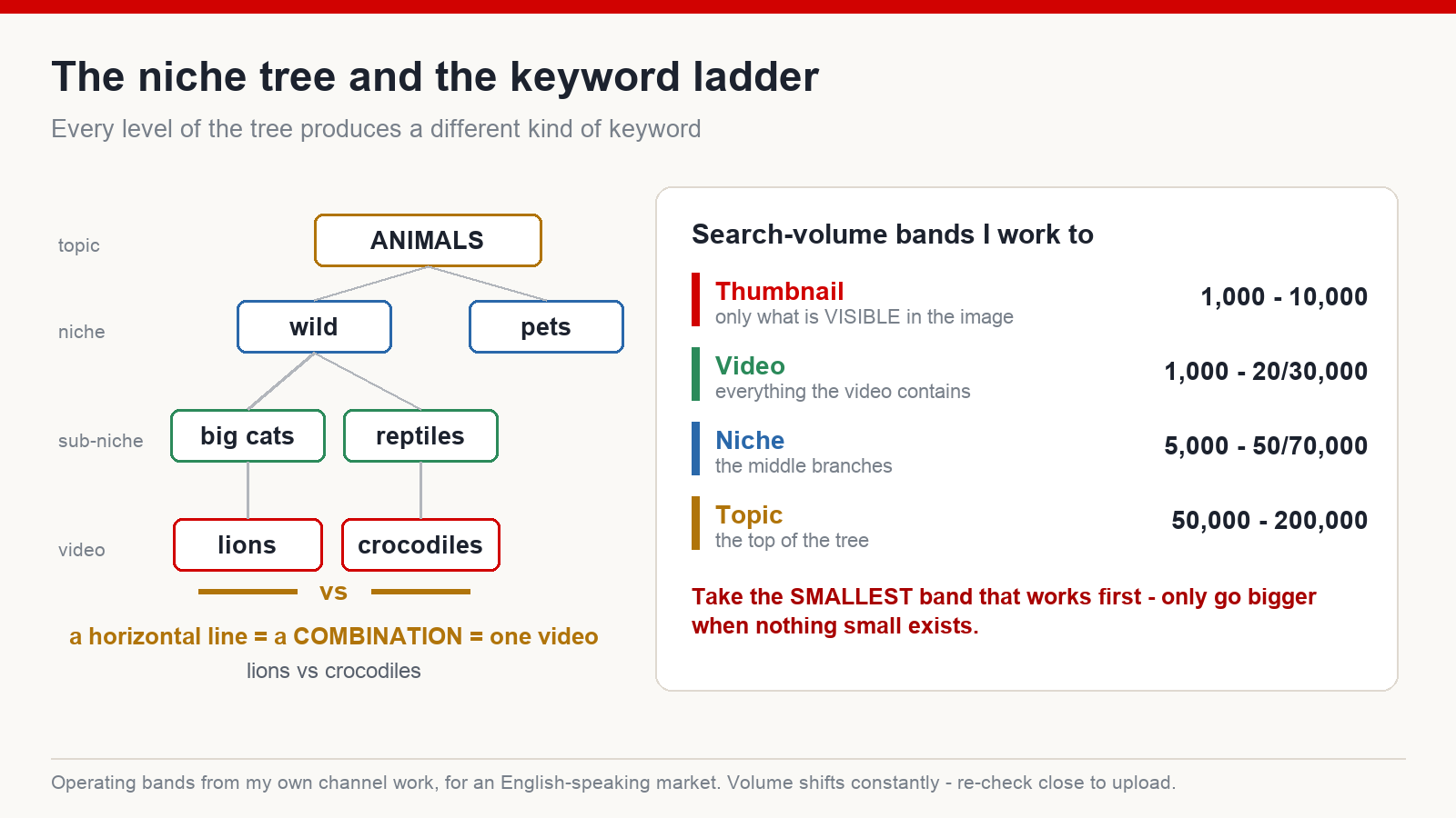 A niche tree from topic down to individual video, beside the search-volume bands used for thumbnail, video, niche and topic keywords