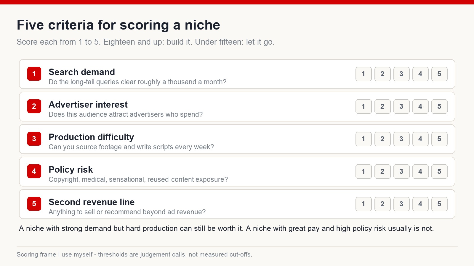 Scorecard with five criteria for judging a YouTube niche, each scored from one to five: search demand, advertiser interest, production difficulty, policy risk and second revenue line