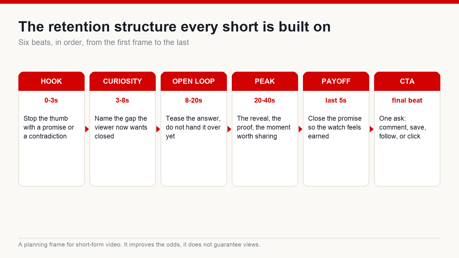 Diagram of the six-beat retention structure for a short video: hook, curiosity, open loop, peak, payoff and call to action