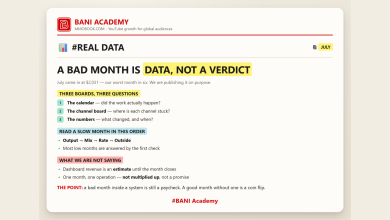 BANI Academy card: three boards a channel business runs on, and the order to read a slow month in