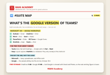 BANI Academy card mapping the eight Microsoft 365 and Google Workspace equivalents, and the two pairs that are not real swaps