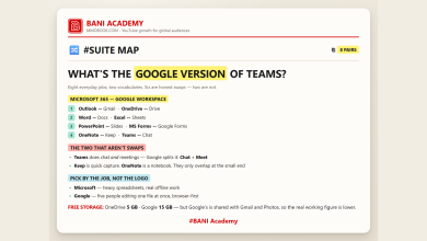 BANI Academy card mapping the eight Microsoft 365 and Google Workspace equivalents, and the two pairs that are not real swaps