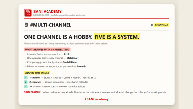 BANI Academy card: the four organisation problems that arrive with a second YouTube channel, and the order to add tools in