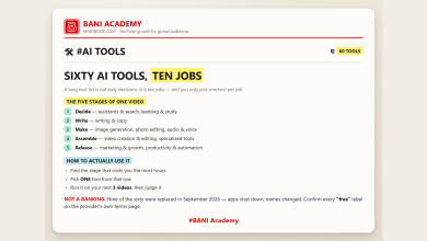 BANI Academy card: sixty AI tools mapped onto the five stages of making a video