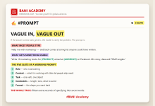 BANI Academy card: the five slots of a working prompt - role, context, task, constraints, format