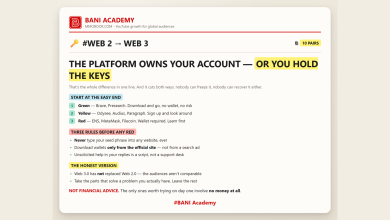 BANI Academy card: Web 2.0 versus Web 3.0 sorted by how easy each alternative is to try, with three safety rules before any wallet