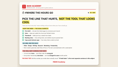 BANI Academy card: a one-week time audit of the five usual suspects, the six jobs an AI tool map sorts into, and four errors in the viral version
