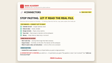 BANI Academy card: the five families of AI connector in the order to connect them, and three rules on access