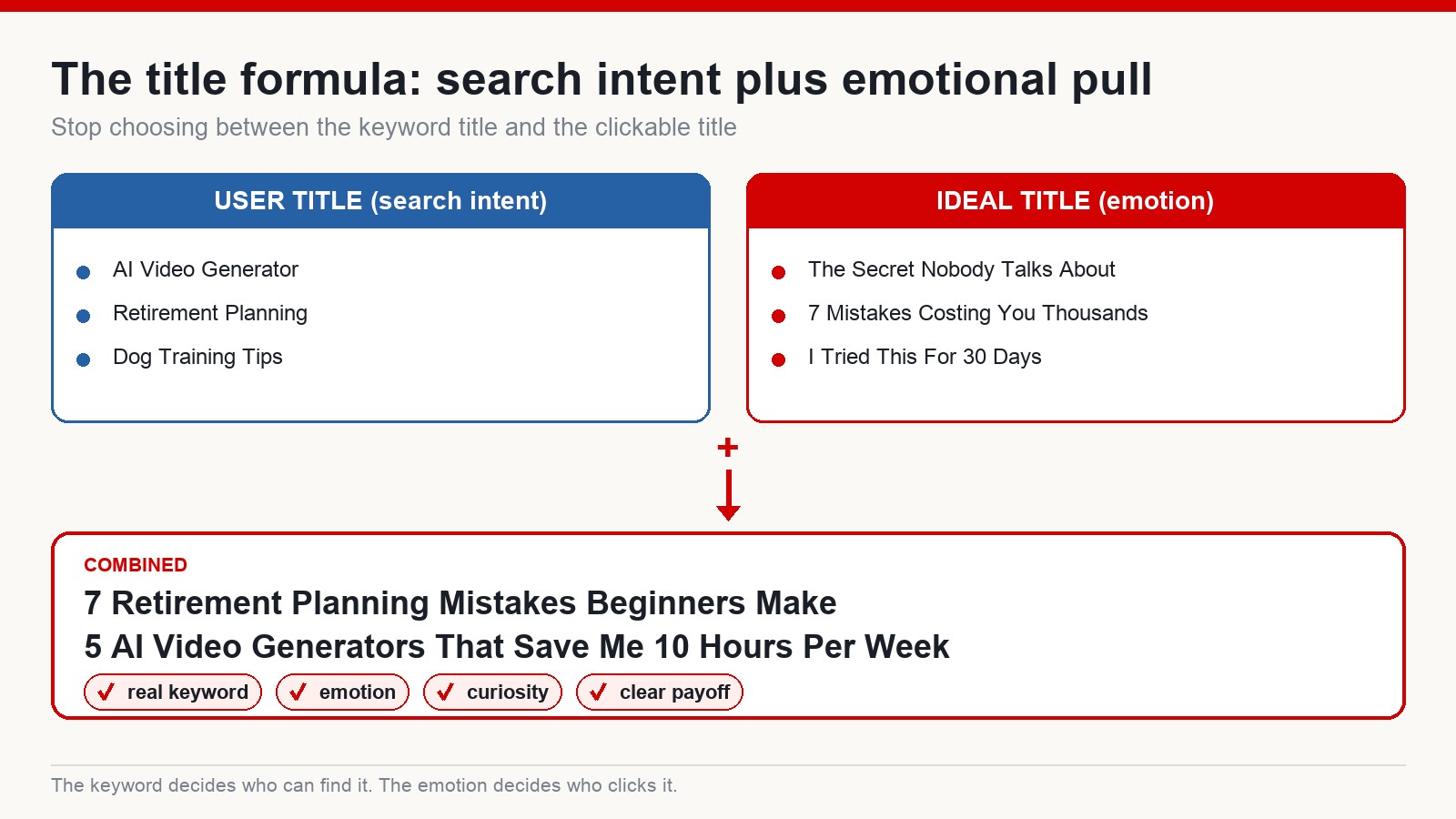 Diagram showing a search-intent title plus an emotional title combining into a stronger blended YouTube title