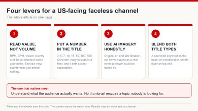 Four numbered cards summarising the levers for a US-facing faceless channel: read value not volume, use numbers in titles, use AI imagery honestly, blend both title types