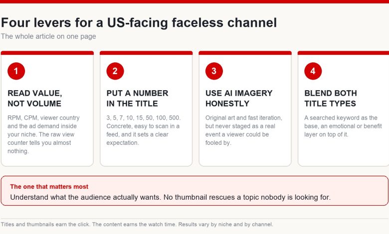 Four numbered cards summarising the levers for a US-facing faceless channel: read value not volume, use numbers in titles, use AI imagery honestly, blend both title types