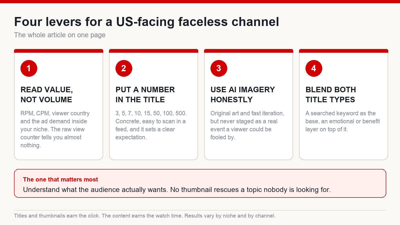 Four numbered cards summarising the levers for a US-facing faceless channel: read value not volume, use numbers in titles, use AI imagery honestly, blend both title types