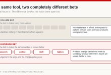Diagram contrasting a volume strategy of many identical videos with a leverage strategy of fewer, better researched ones
