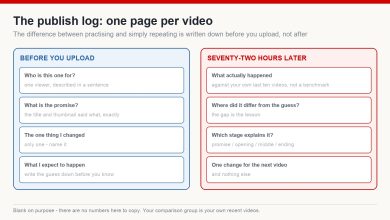 Blank two-panel publish log worksheet with fields to complete before uploading and seventy-two hours after