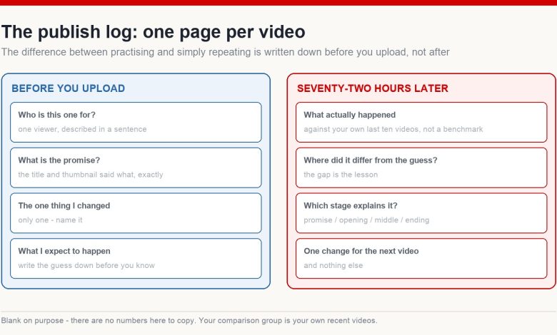 Blank two-panel publish log worksheet with fields to complete before uploading and seventy-two hours after