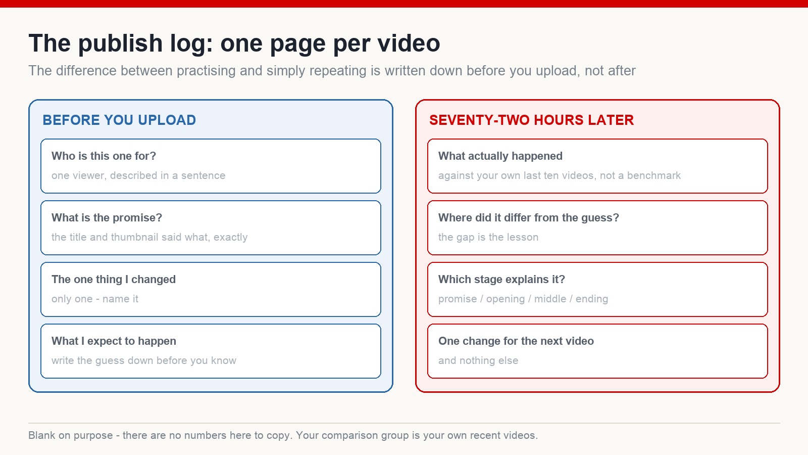 Blank two-panel publish log worksheet with fields to complete before uploading and seventy-two hours after