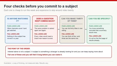 Four checks for validating a video subject, each showing what passing and failing look like