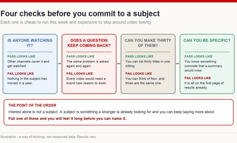 Four checks for validating a video subject, each showing what passing and failing look like