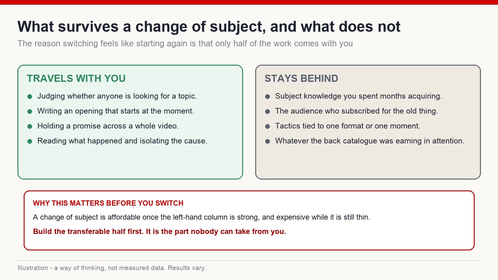 Two-column comparison of which creator skills travel with you when you change subject and which stay behind