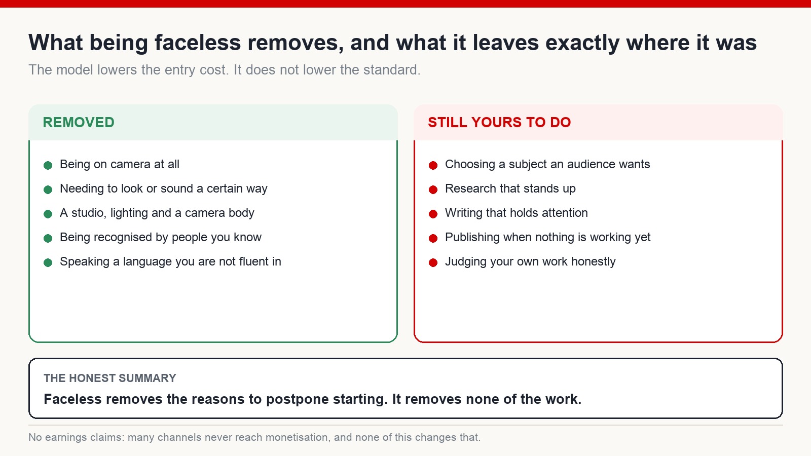 Two-column diagram listing the barriers a faceless channel removes and the work it leaves untouched