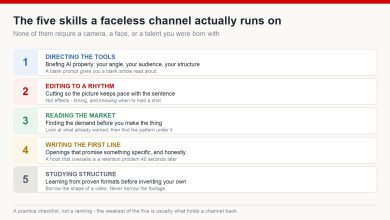 Diagram listing five skills a faceless channel runs on: directing AI tools, editing to a rhythm, reading the market, writing the first line, and studying proven structures